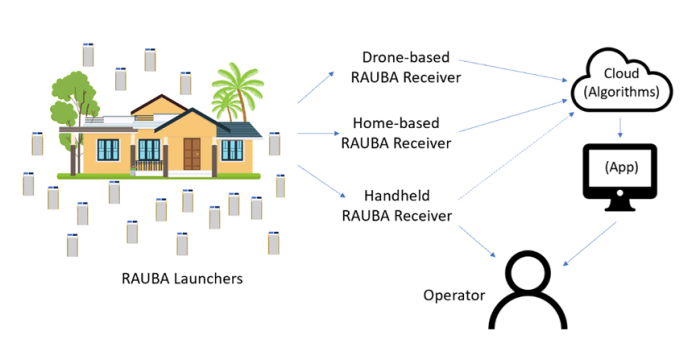 RAUBA - RFID-Assisted Ultrasonic Bait Assessment